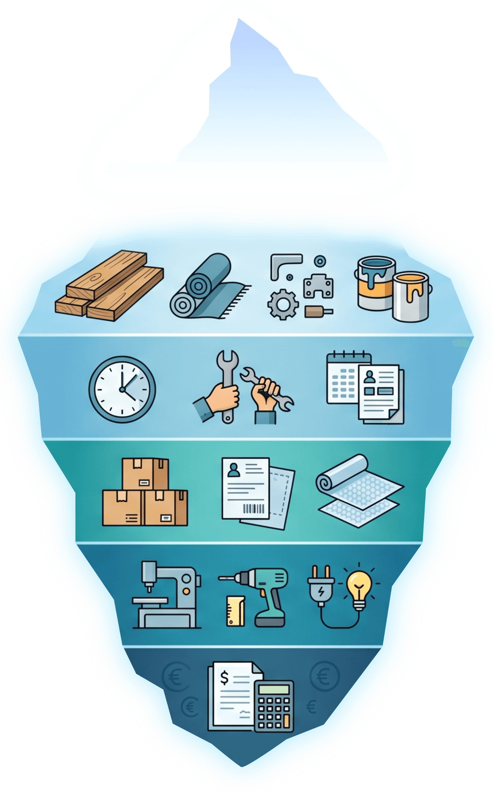 Eisberg-Grafik: über Wasser die sichtbaren Etsy-Gebühren, darunter Material, Arbeitszeit, Versand, Betriebskosten und Steuern.